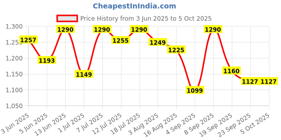 myntra.com Sangria Floral Yoke Design Notch Neck Thread Work Straight Kurta With Trouser And Dupatta sangria Price History Graph from 3 Jun 2025 to 4 Oct 2025