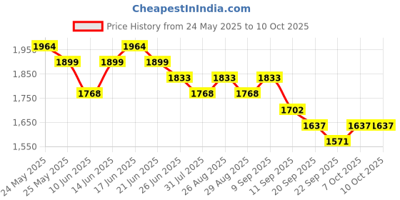 myntra.com Sangria Floral Yoke Design Panelled Thread Work A-Line Kurta With Trouser And Dupatta sangria Price History Graph from 24 May 2025 to 9 Oct 2025