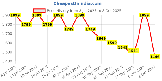myntra.com Sangria Floral Yoke Design Pleated Chanderi Silk Kurta with Trousers & With Dupatta sangria Price History Graph from 8 Jul 2025 to 8 Oct 2025