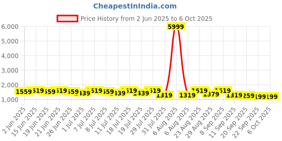 myntra.com Sangria Floral Yoke Design Pleated Sequinned A-Line Kurta With Dhoti Pants & Dupatta sangria Price History Graph from 2 Jun 2025 to 5 Oct 2025