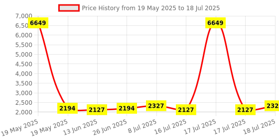 myntra.com Sangria Floral Yoke Design Pleated Sequinned A-Line Kurta With Trouser & Dupatta sangria Price History Graph from 19 May 2025 to 17 Jul 2025