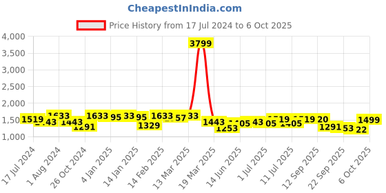 myntra.com Sangria Floral Yoke Design Pleated Sequinned Kurta with Trousers & Dupatta sangria Price History Graph from 17 Jul 2024 to 6 Oct 2025