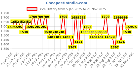 myntra.com Sangria Floral Yoke Design Pleated Sequinned Kurta With Trousers & Dupatta sangria Price History Graph from 5 Jan 2025 to 20 Nov 2025