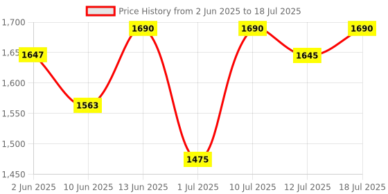 myntra.com Sangria Floral Yoke Design Pleated Thread Work A-Line Kurta With Trouser & Dupatta sangria Price History Graph from 2 Jun 2025 to 18 Jul 2025