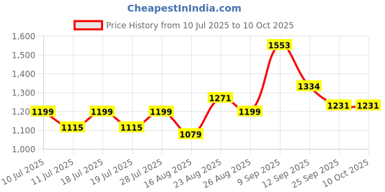 myntra.com Sangria Floral Yoke Design Pleated Thread Work A-Line Kurta With Trouser & Dupatta sangria Price History Graph from 10 Jul 2025 to 9 Oct 2025