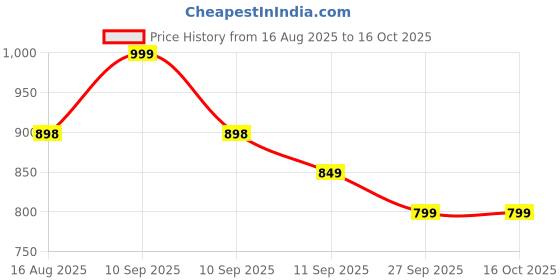 myntra.com Sangria Floral Yoke Design Pure Cotton Straight Kurta With Trousers & Dupatta sangria Price History Graph from 16 Aug 2025 to 16 Oct 2025
