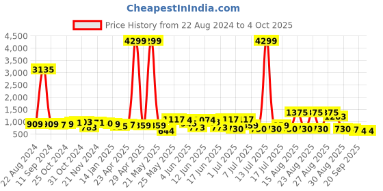 myntra.com Sangria Floral Yoke Design Regular Gotta Patti Kurta with Palazzos sangria Price History Graph from 22 Aug 2024 to 4 Oct 2025