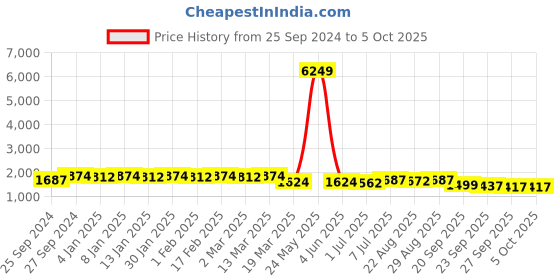 myntra.com Sangria Floral Yoke Design Regular Sequinned Kurta with Trousers & Dupatta sangria Price History Graph from 25 Sep 2024 to 4 Oct 2025