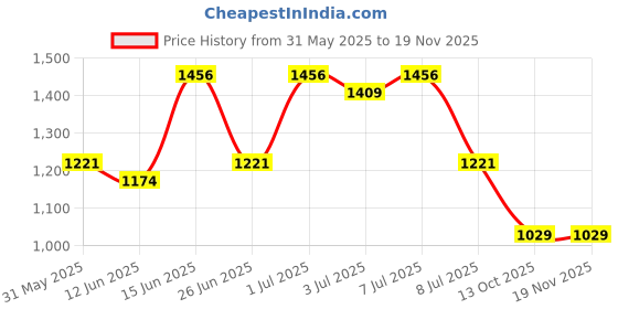 myntra.com Sangria Floral Yoke Design Round Neck Sequinned Pure Silk Straight Kurta With Trousers sangria Price History Graph from 31 May 2025 to 18 Nov 2025