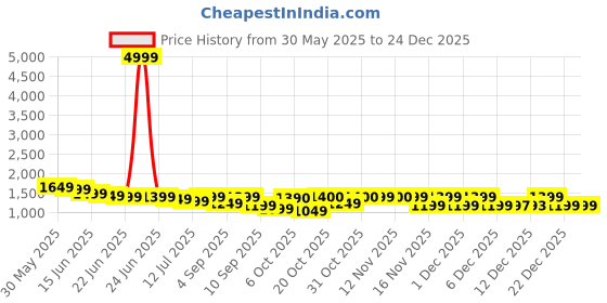 myntra.com Sangria Floral Yoke Design Round Neck Sequinned Straight Kurta With Trouser sangria Price History Graph from 30 May 2025 to 24 Dec 2025