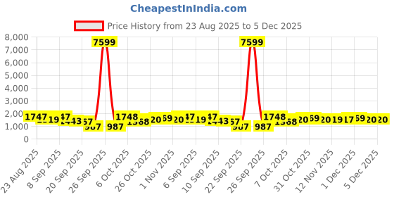 myntra.com Sangria Floral Yoke Design Round Neck Straight Kurta & Trousers With Dupatta sangria Price History Graph from 23 Aug 2025 to 4 Dec 2025