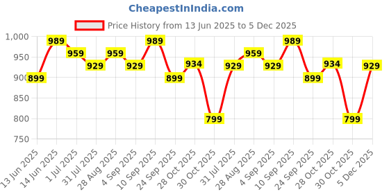 myntra.com Sangria Floral Yoke Design Round Neck Thread Work Straight Kurta sangria Price History Graph from 13 Jun 2025 to 5 Dec 2025