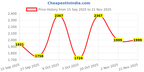 myntra.com Sangria Floral Yoke Design Round Neck Zari Straight Kurta & Trousers With Dupatta sangria Price History Graph from 15 Sep 2025 to 20 Nov 2025