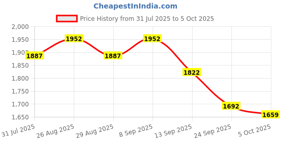 myntra.com Sangria Floral Yoke Design Sequence Asymmetric Kurta & Palazzo Set sangria Price History Graph from 31 Jul 2025 to 5 Oct 2025