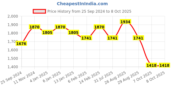 myntra.com Sangria Floral Yoke Design Sequined  A-Line Kurta With Trouser &  Dupatta sangria Price History Graph from 25 Sep 2024 to 7 Oct 2025