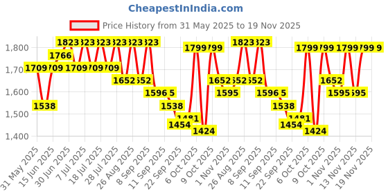 myntra.com Sangria Floral Yoke Design Sequinned Chinon Silk Anarkali Kurta With Trousers And Dupatta sangria Price History Graph from 31 May 2025 to 19 Nov 2025