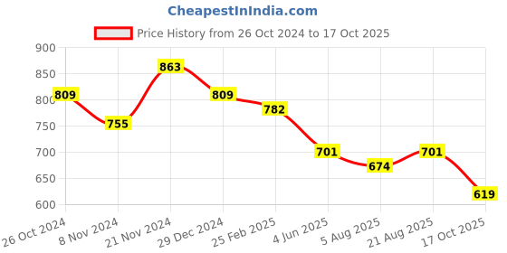 myntra.com Sangria Floral Yoke Design Sequinned Floral Straight Kurta sangria Price History Graph from 26 Oct 2024 to 17 Oct 2025