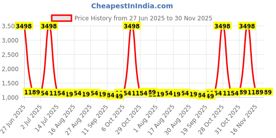 myntra.com Sangria Floral Yoke Design Sequinned Mandarin Collar Straight Kurta With Trousers sangria Price History Graph from 27 Jun 2025 to 30 Nov 2025