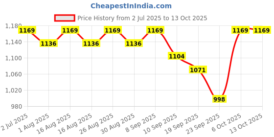 myntra.com Sangria Floral Yoke Design Sequinned Round Neck A-Line Kurta With Trousers sangria Price History Graph from 2 Jul 2025 to 13 Oct 2025