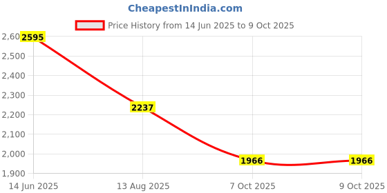 myntra.com Sangria Floral Yoke Design Sequinned Sqaure Neck Kurta With Trousers & Dupatta sangria Price History Graph from 14 Jun 2025 to 9 Oct 2025