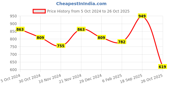myntra.com Sangria Floral Yoke Design Sequinned Straight Kurta sangria Price History Graph from 5 Oct 2024 to 26 Oct 2025