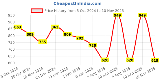myntra.com Sangria Floral Yoke Design Sequinned Straight Kurta sangria Price History Graph from 5 Oct 2024 to 10 Nov 2025