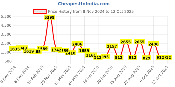 myntra.com Sangria Floral Yoke Design Sequinned Straight Kurta & Trouser With Dupatta sangria Price History Graph from 8 Nov 2024 to 11 Oct 2025