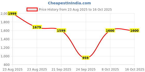 myntra.com Sangria Floral Yoke Design Sequinned Straight Kurta & Trousers With Dupatta sangria Price History Graph from 23 Aug 2025 to 14 Oct 2025