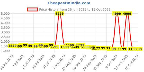 myntra.com Sangria Floral Yoke Design Sequinned V-Neck A-Line Kurta With Dhoti Pants & Dupatta sangria Price History Graph from 26 Jun 2025 to 14 Oct 2025