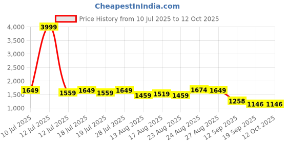 myntra.com Sangria Floral Yoke Design Square Neck Zari Straight Kurta With Trouser And Dupatta sangria Price History Graph from 10 Jul 2025 to 12 Oct 2025