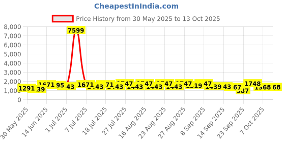 myntra.com Sangria Floral Yoke Design Straight Kurta With Trousers & Dupatta sangria Price History Graph from 30 May 2025 to 13 Oct 2025