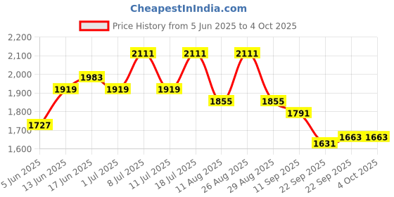 myntra.com Sangria Floral Yoke Design Thread Work Georgette Anarkali Kurta & Trousers With Dupatta sangria Price History Graph from 5 Jun 2025 to 4 Oct 2025