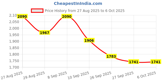myntra.com Sangria Floral Yoke Design Thread Work Panelled A-Line Kurta With Trousers & Dupatta sangria Price History Graph from 27 Aug 2025 to 4 Oct 2025