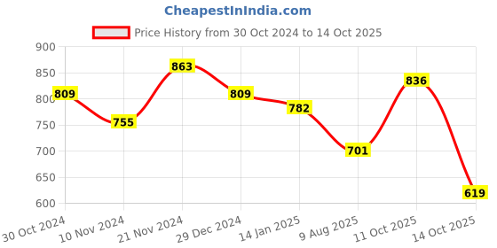 myntra.com Sangria Floral Yoke Design Thread Work Straight Kurta sangria Price History Graph from 30 Oct 2024 to 14 Oct 2025