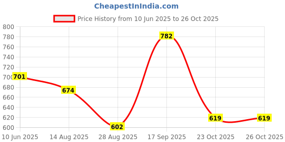 myntra.com Sangria Floral Yoke Design Thread Work Straight Kurta sangria Price History Graph from 10 Jun 2025 to 25 Oct 2025