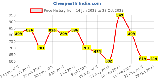 myntra.com Sangria Floral Yoke Design Thread Work Straight Kurta sangria Price History Graph from 14 Jun 2025 to 28 Oct 2025