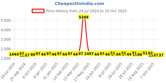 myntra.com Sangria Floral Yoke Design Thread Work Straight Kurta With Trouser & Dupatta sangria Price History Graph from 24 Jul 2024 to 9 Oct 2025