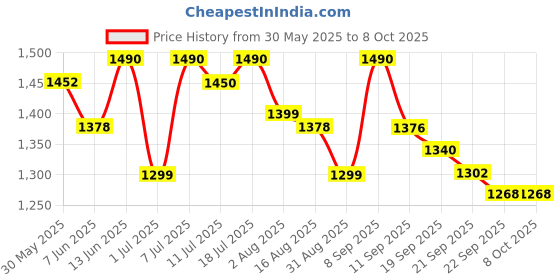 myntra.com Sangria Floral Yoke Design Thread Work Straight Kurta With Trouser & Dupatta sangria Price History Graph from 30 May 2025 to 8 Oct 2025
