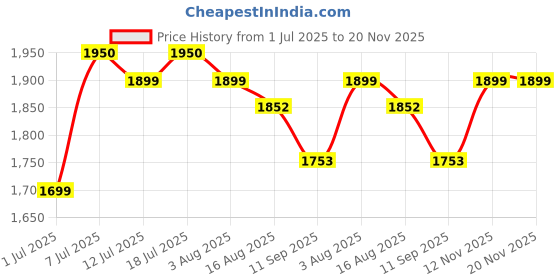 myntra.com Sangria Floral Yoke Design Thread Work Straight Kurta With Trouser And Dupatta sangria Price History Graph from 1 Jul 2025 to 20 Nov 2025