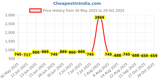 myntra.com Sangria Floral Yoke Design Thread Work V-Neck Straight Kurta sangria Price History Graph from 30 May 2025 to 29 Oct 2025