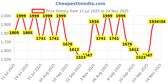 myntra.com Sangria Floral Yoke Design Tie-Up Neck Thread Work Silk Kurta With Trouser And Dupatta sangria Price History Graph from 11 Jul 2025 to 24 Nov 2025