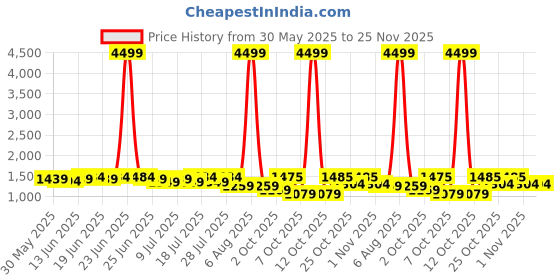 myntra.com Sangria Floral Yoke Design V-Neck A-Line Kurta With Dhoti Pants & Dupatta sangria Price History Graph from 30 May 2025 to 24 Nov 2025