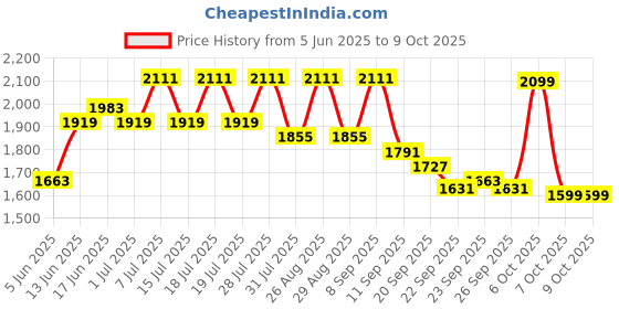myntra.com Sangria Floral Yoke Design V-Neck Pleated Sequinned A-Line Kurta With Trousers & Dupatta sangria Price History Graph from 5 Jun 2025 to 9 Oct 2025