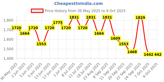 myntra.com Sangria Floral Yoke Design V-Neck Sequinned Chinon A-Line Kurta With Trousers & Dupatta sangria Price History Graph from 30 May 2025 to 9 Oct 2025