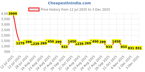myntra.com Sangria Floral Yoke Design V-Neck Zari Straight Kurta With Trouser And Dupatta sangria Price History Graph from 12 Jul 2025 to 2 Dec 2025