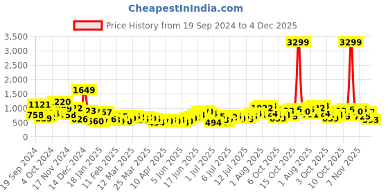 myntra.com Sangria Floral Yoke Design Zari Detail A-Line Kurta sangria Price History Graph from 19 Sep 2024 to 4 Dec 2025