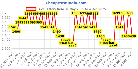 myntra.com Sangria Floral Yoke Design Zari Work Straight Kurta & Palazzo With Shrug sangria Price History Graph from 31 May 2025 to 4 Dec 2025