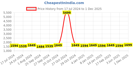 myntra.com Sangria Floral Yoke Embroidered Sequinned Straight Kurta & Trouser With Dupatta sangria Price History Graph from 17 Jul 2024 to 1 Dec 2025
