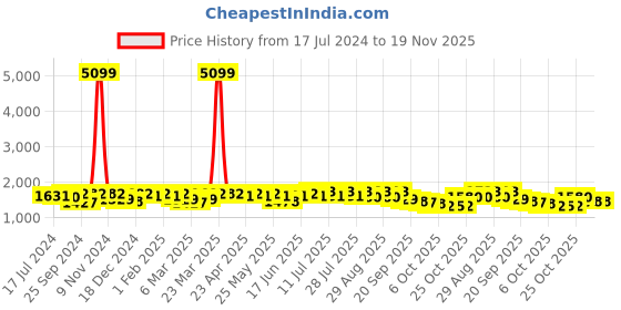 myntra.com Sangria Floral Yoke Embroidered Straight Kurta & Trousers With Dupatta sangria Price History Graph from 17 Jul 2024 to 19 Nov 2025