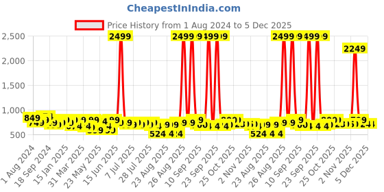 myntra.com Sangria Floral Yoke Printed Mirror Work Kurta sangria Price History Graph from 1 Aug 2024 to 5 Dec 2025